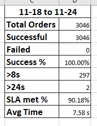 Weekly Reporting